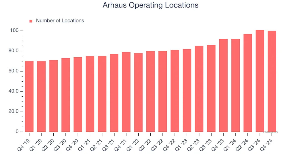 Arhaus (NASDAQ:ARHS) Posts Q4 Sales In Line With Estimates