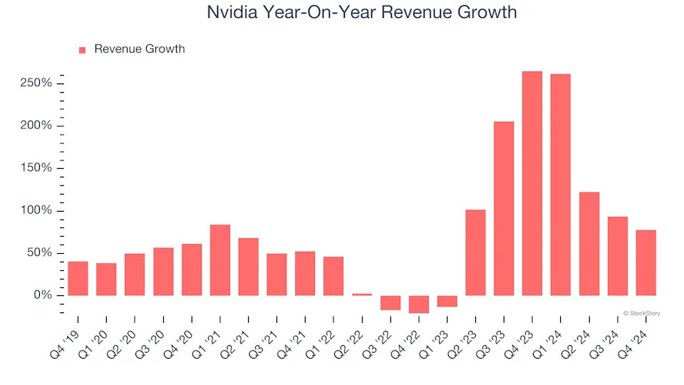 Nvidia’s (NASDAQ:NVDA) Q4 Sales Top Estimates, Provides Encouraging Quarterly Revenue Guidance