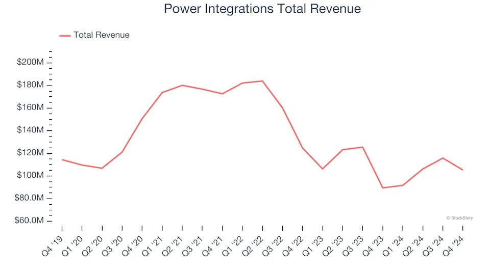 Reflecting On Analog Semiconductors Stocks’ Q4 Earnings: Power Integrations (NASDAQ:POWI)