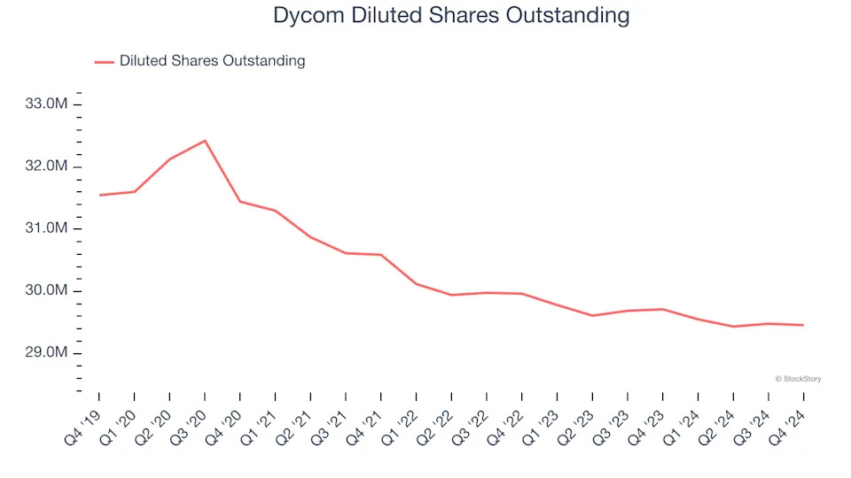 Dycom (NYSE:DY) Reports Upbeat Q4, Stock Soars