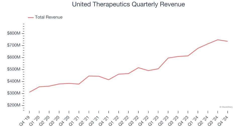 United Therapeutics (NASDAQ:UTHR) Reports Q4 In Line With Expectations