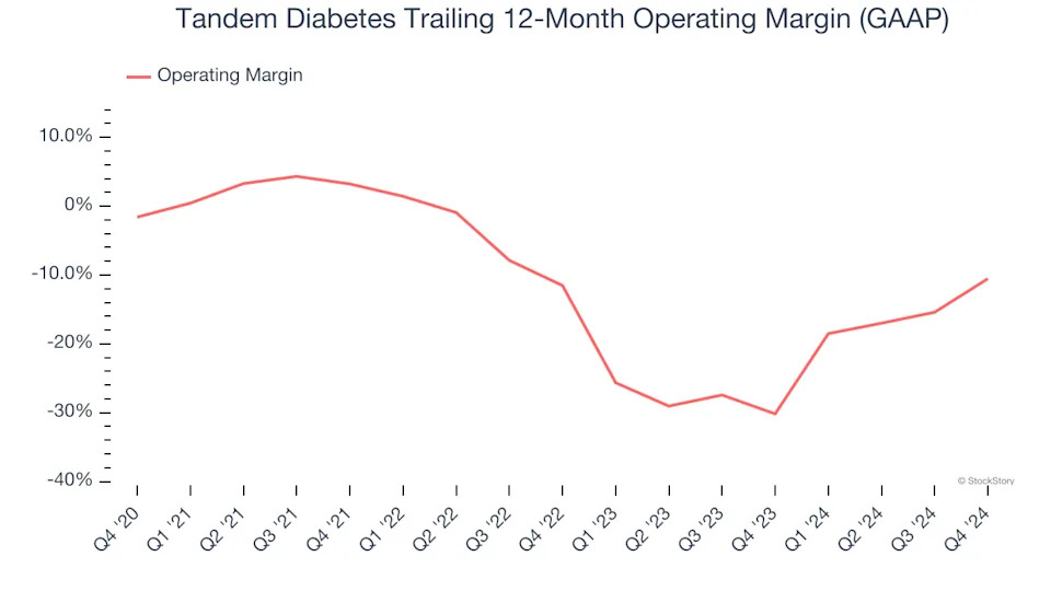 Tandem Diabetes’s (NASDAQ:TNDM) Q4 Sales Beat Estimates But Stock Drops 12.2%