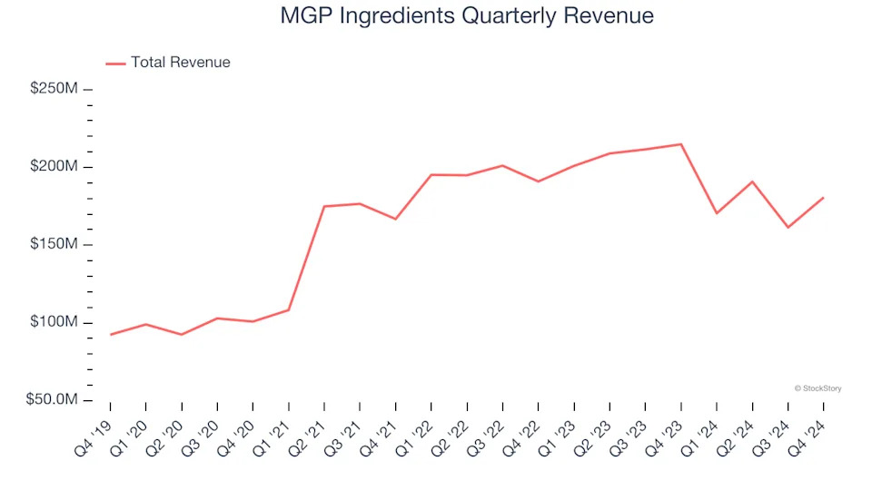 MGP Ingredients (NASDAQ:MGPI) Posts Better-Than-Expected Sales In Q4 But Stock Drops