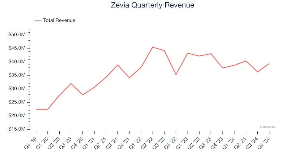 Zevia’s (NYSE:ZVIA) Q4 Earnings Results: Revenue In Line With Expectations But Stock Drops