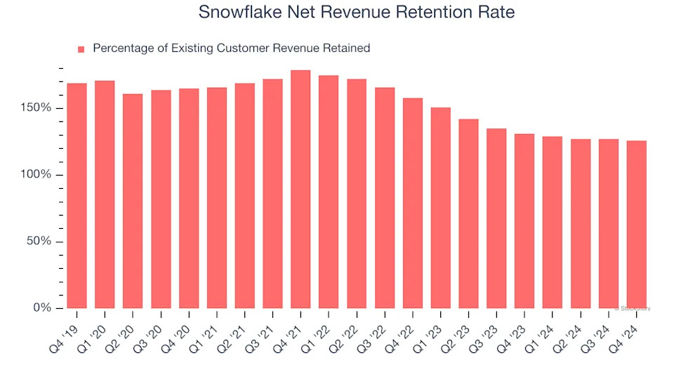 Snowflake (NYSE:SNOW) Posts Better-Than-Expected Sales In Q4, Stock Soars