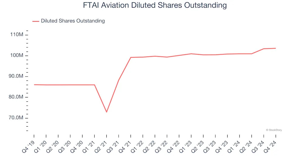 FTAI Aviation (NASDAQ:FTAI) Beats Q4 Sales Targets