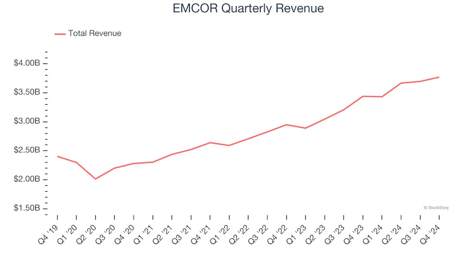 EMCOR (NYSE:EME) Misses Q4 Sales Targets, But Stock Soars 7.7%