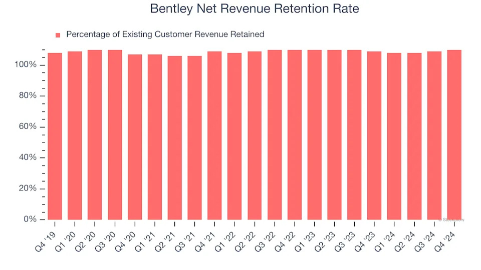 Bentley (NASDAQ:BSY) Posts Q4 Sales In Line With Estimates, Guides For 9% Growth Next Year