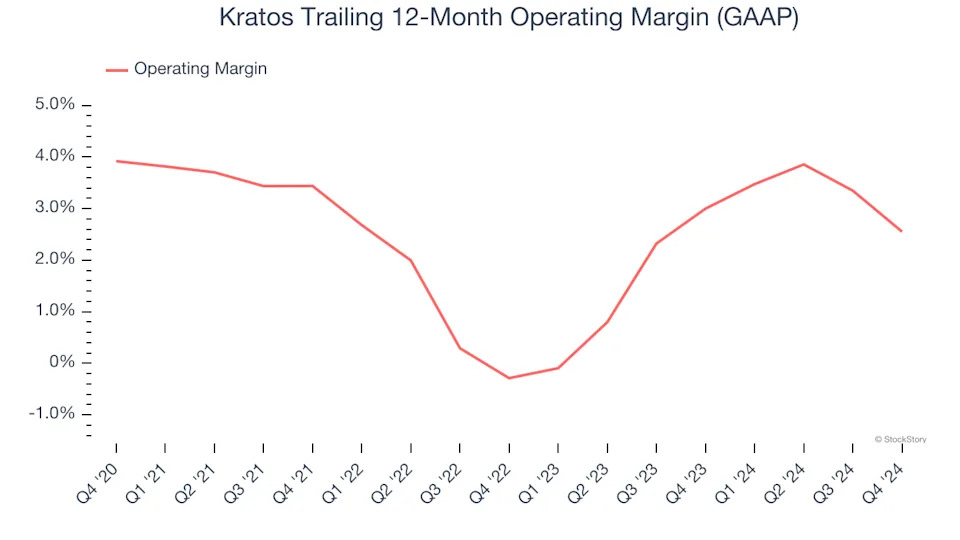 Kratos (NASDAQ:KTOS) Misses Q4 Sales Targets, Stock Drops