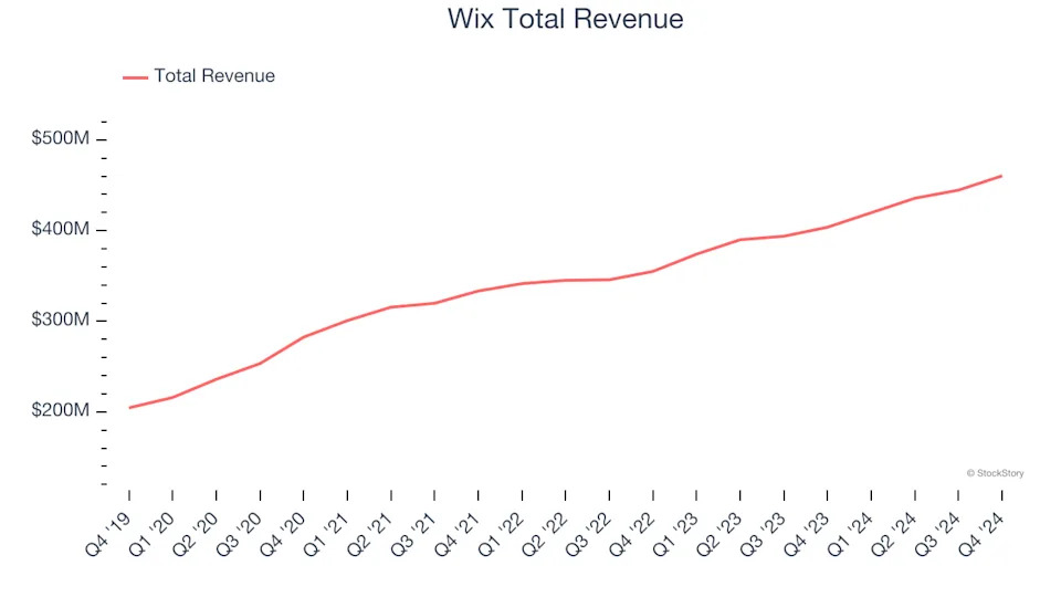 Q4 Rundown: Wix (NASDAQ:WIX) Vs Other E-commerce Software Stocks