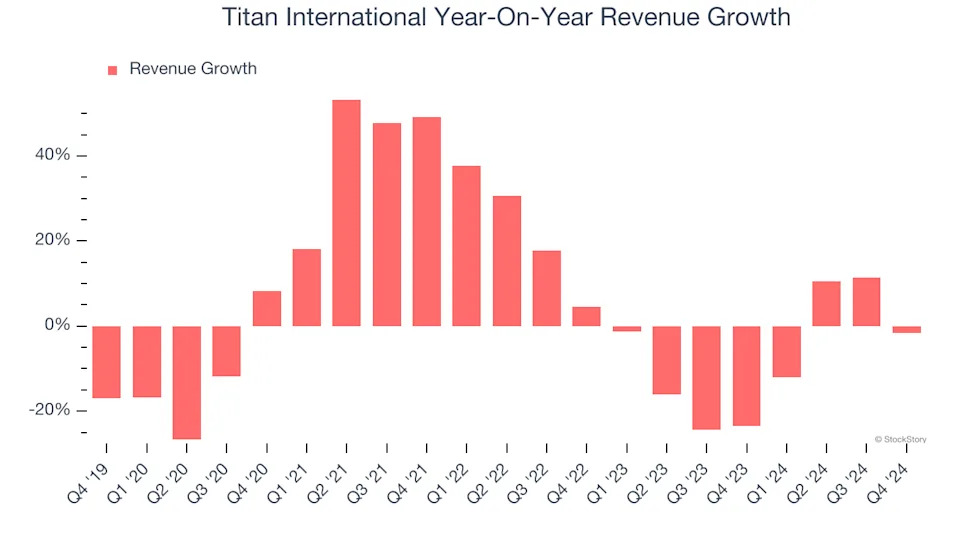 Titan International (NYSE:TWI) Misses Q4 Sales Targets, But Stock Soars 6.8%