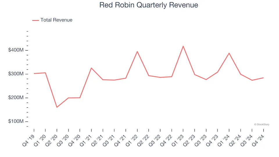 Red Robin (NASDAQ:RRGB) Reports Q4 In Line With Expectations, Stock Jumps 11.4%