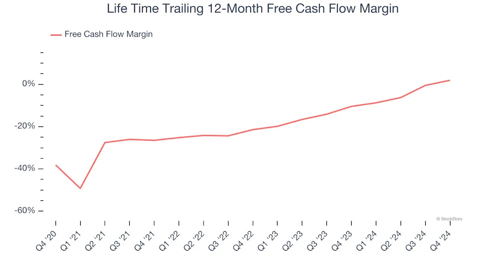 Life Time (NYSE:LTH) Reports Q4 In Line With Expectations, Stock Soars