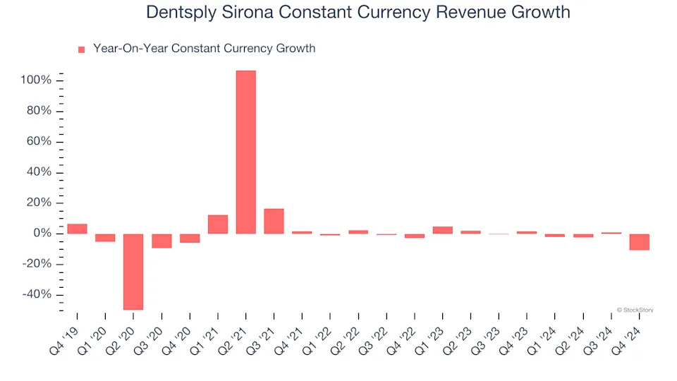 Dentsply Sirona (NASDAQ:XRAY) Misses Q4 Sales Targets, Stock Drops