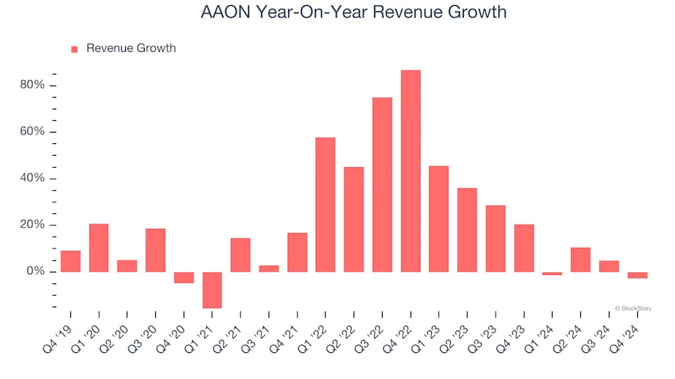 AAON (NASDAQ:AAON) Reports Sales Below Analyst Estimates In Q4 Earnings, Stock Drops 10.2%