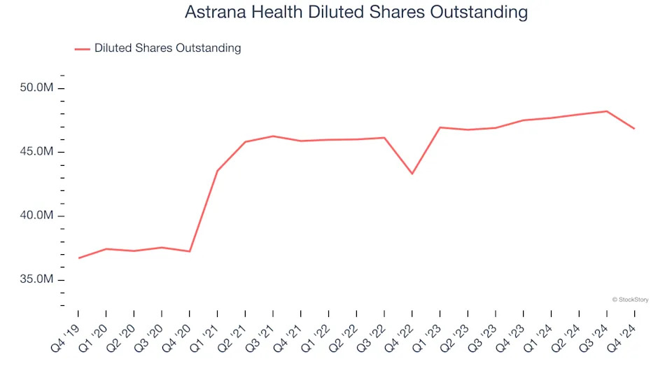 Astrana Health’s (NASDAQ:ASTH) Q4 Sales Beat Estimates