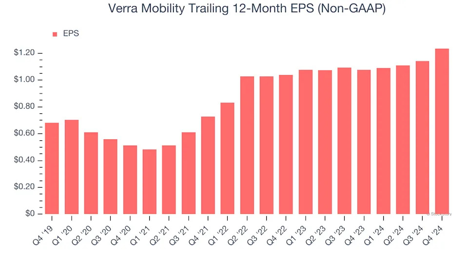 Verra Mobility (NASDAQ:VRRM) Posts Q4 Sales In Line With Estimates