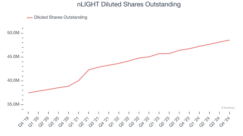 nLIGHT (NASDAQ:LASR) Misses Q4 Sales Targets