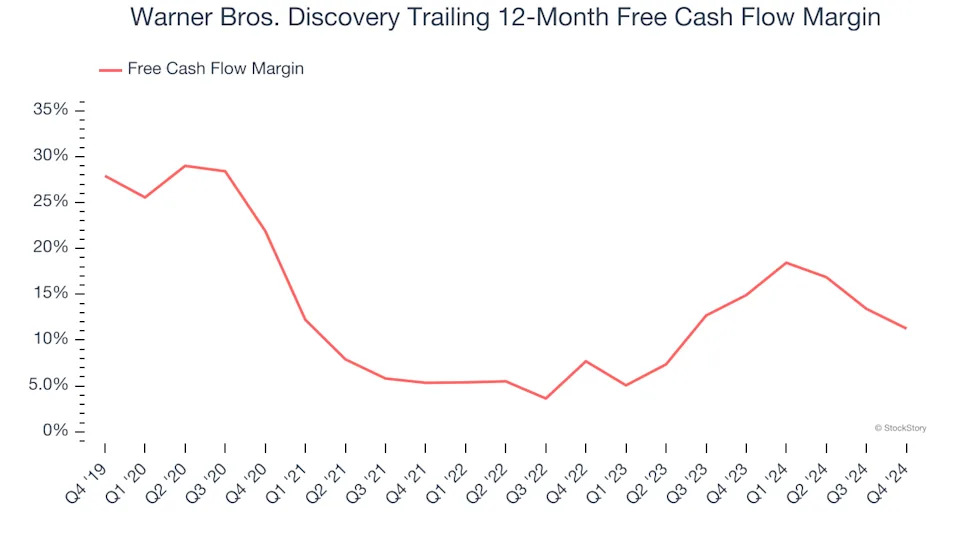 Warner Bros. Discovery (NASDAQ:WBD) Misses Q4 Sales Targets, But Stock Soars 5.1%