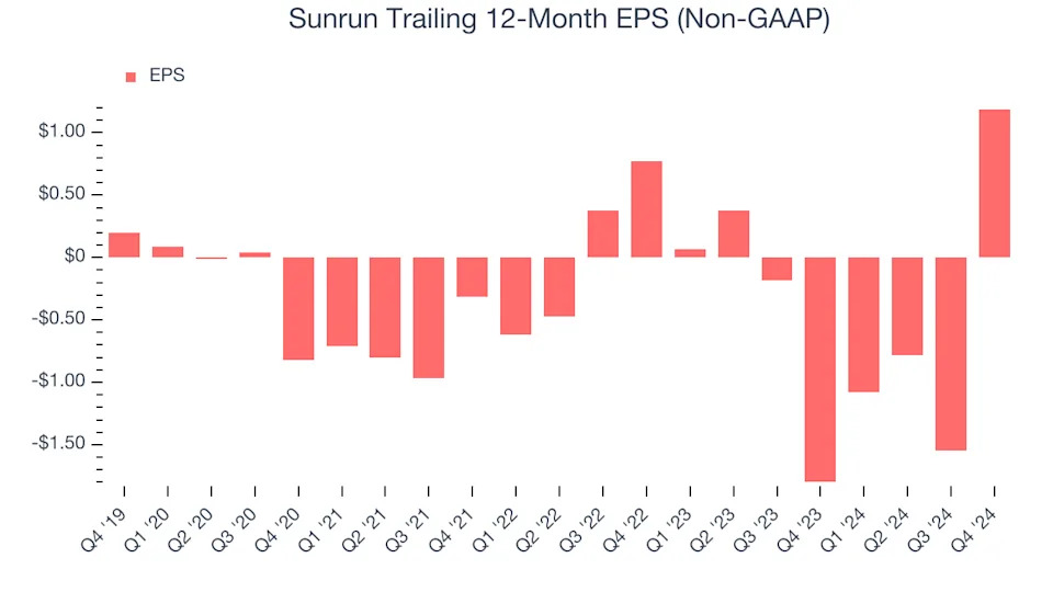 Sunrun (NASDAQ:RUN) Misses Q4 Revenue Estimates