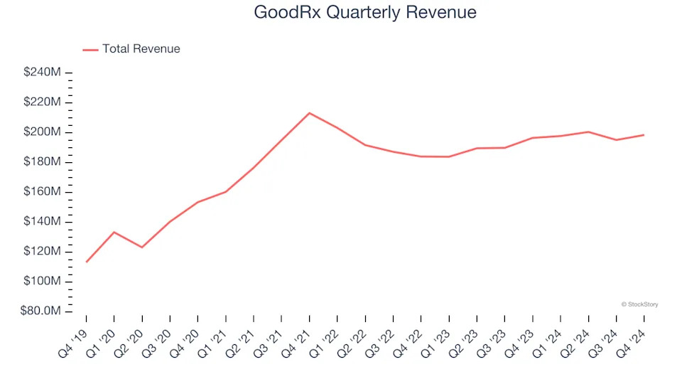 GoodRx (NASDAQ:GDRX) Misses Q4 Revenue Estimates