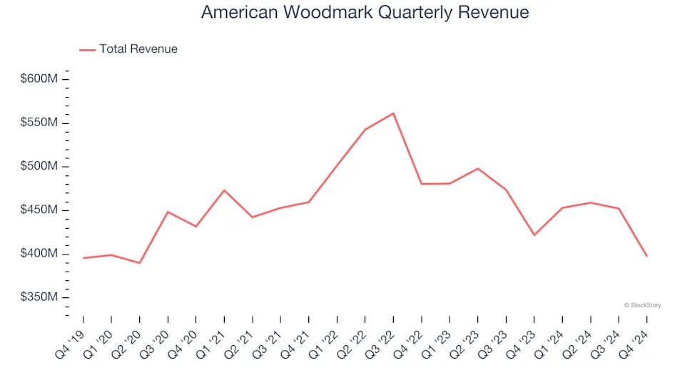 American Woodmark (NASDAQ:AMWD) Reports Sales Below Analyst Estimates In Q4 Earnings