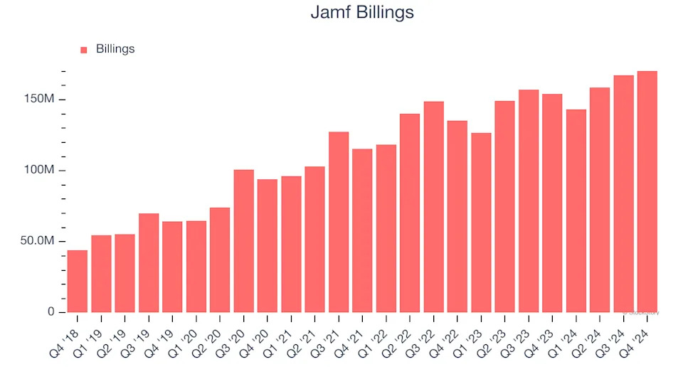 Jamf’s (NASDAQ:JAMF) Q4 Earnings Results: Revenue In Line With Expectations But Full-Year Sales Guidance Misses Expectations Significantly