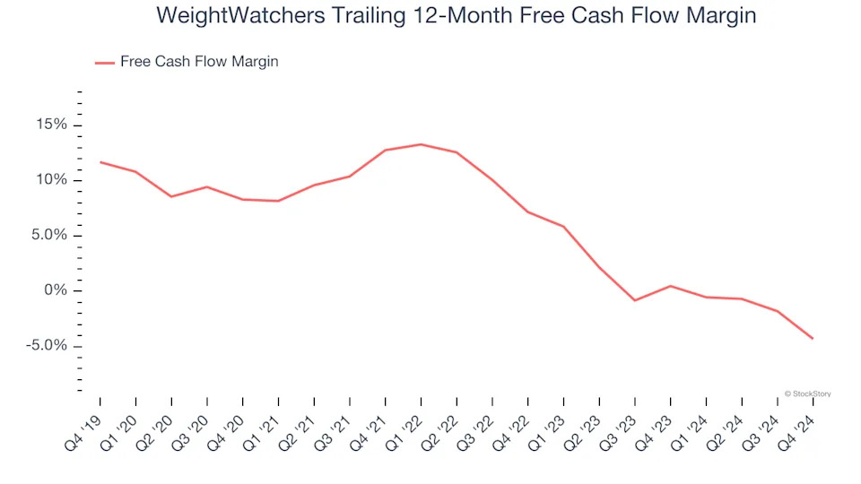 WeightWatchers (NASDAQ:WW) Beats Q4 Sales Targets