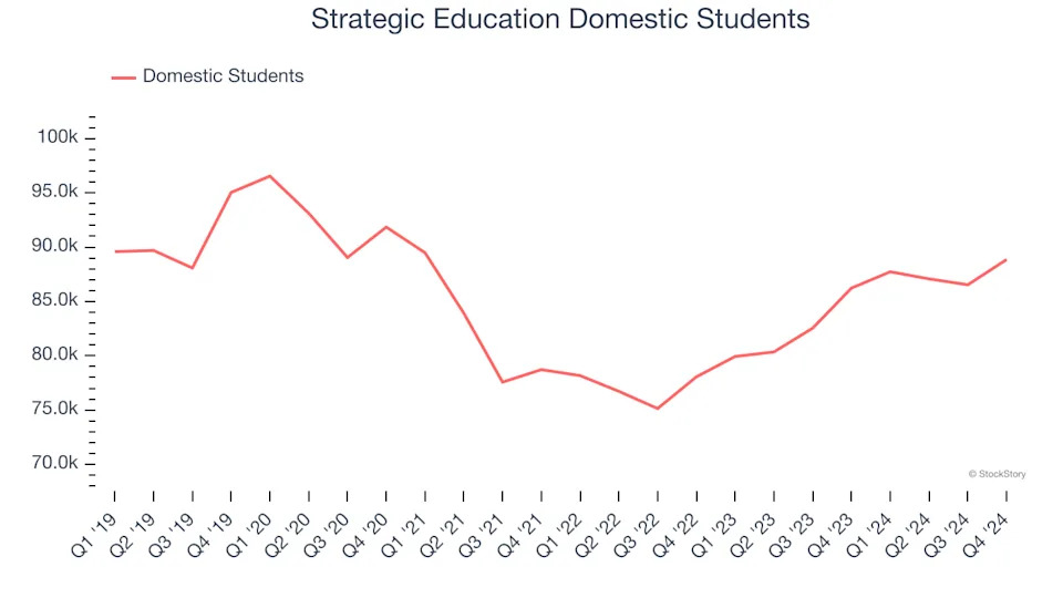 Strategic Education (NASDAQ:STRA) Reports Q4 In Line With Expectations