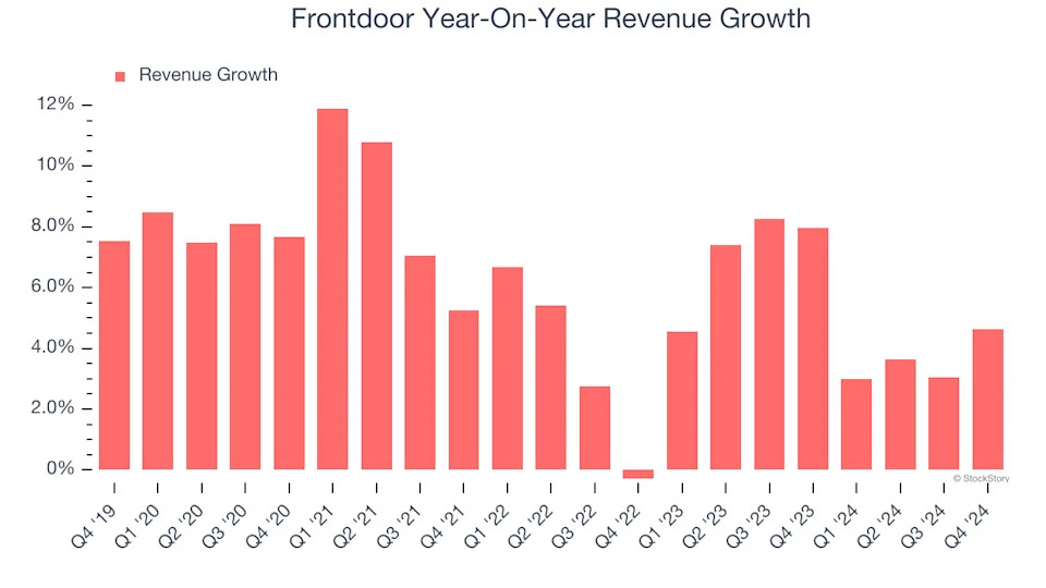 Frontdoor’s (NASDAQ:FTDR) Q4: Strong Sales But Stock Drops