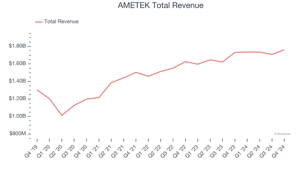 Winners And Losers Of Q4: AMETEK (NYSE:AME) Vs The Rest Of The Internet of Things Stocks