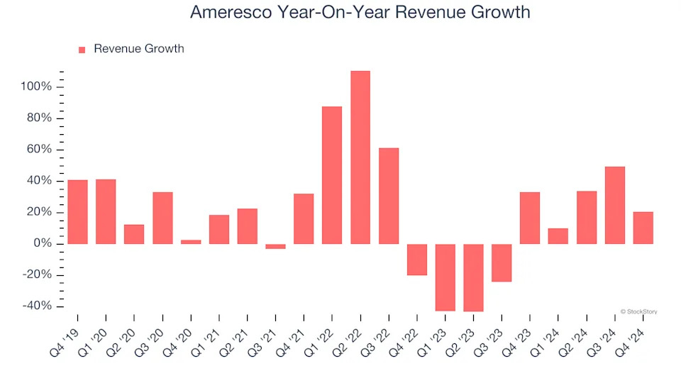 Ameresco’s (NYSE:AMRC) Q4 Sales Beat Estimates But Stock Drops 12.4%