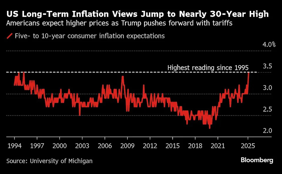 From egg prices to housing, US inflation is heating up again