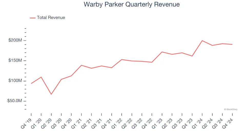 Warby Parker’s (NYSE:WRBY) Q4 Sales Beat Estimates, Stock Soars