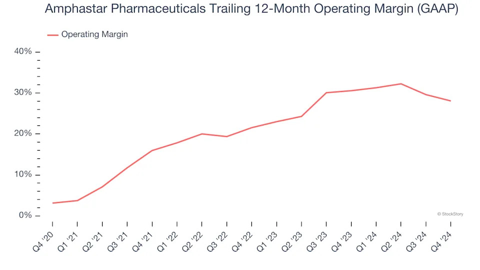 Amphastar Pharmaceuticals (NASDAQ:AMPH) Misses Q4 Sales Targets, Stock Drops 12.1%