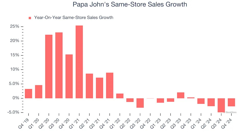 Papa John’s (NASDAQ:PZZA) Q4: Beats On Revenue, Stock Soars