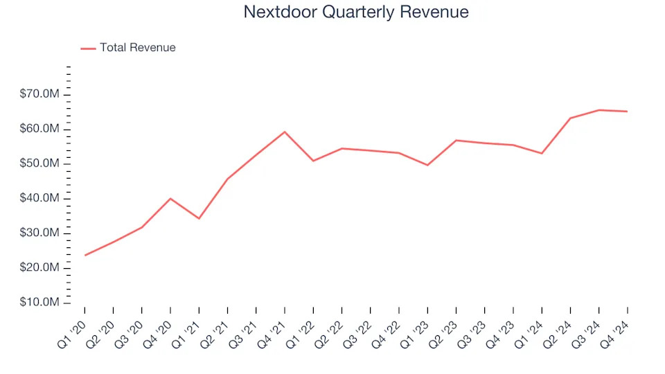 Nextdoor (NYSE:KIND) Posts Better-Than-Expected Sales In Q4 But Stock Drops 11.2%