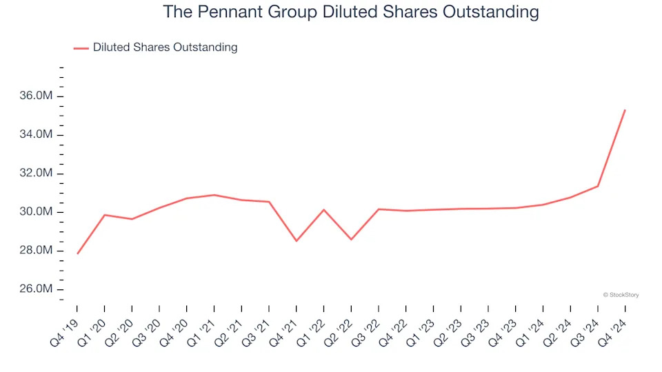 The Pennant Group’s (NASDAQ:PNTG) Q4 Sales Top Estimates, Full-Year Sales Guidance is Optimistic