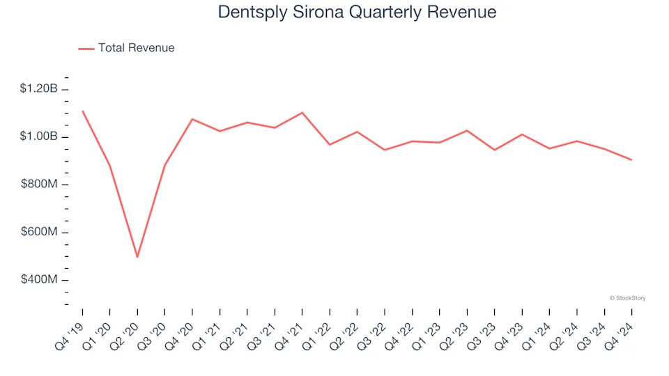 Dentsply Sirona (NASDAQ:XRAY) Misses Q4 Sales Targets, Stock Drops