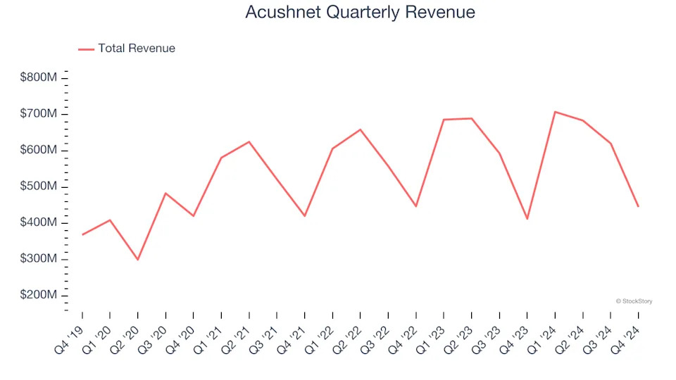 Acushnet (NYSE:GOLF) Misses Q4 Sales Targets, But Stock Soars 7.4%