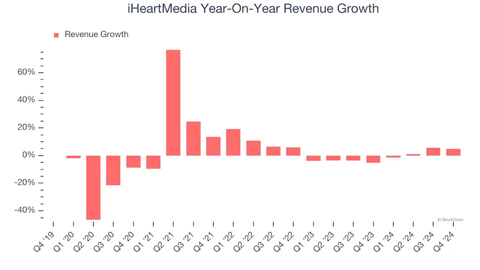 iHeartMedia (NASDAQ:IHRT) Misses Q4 Revenue Estimates, Stock Drops