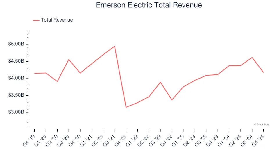 Internet of Things Stocks Q4 Results: Benchmarking Emerson Electric (NYSE:EMR)