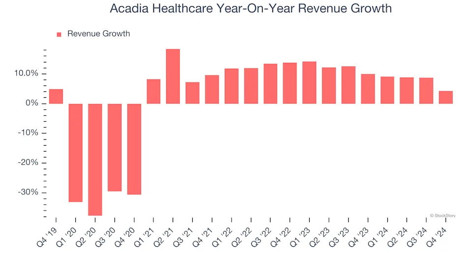 Acadia Healthcare (NASDAQ:ACHC) Misses Q4 Revenue Estimates, Stock Drops 13.9%