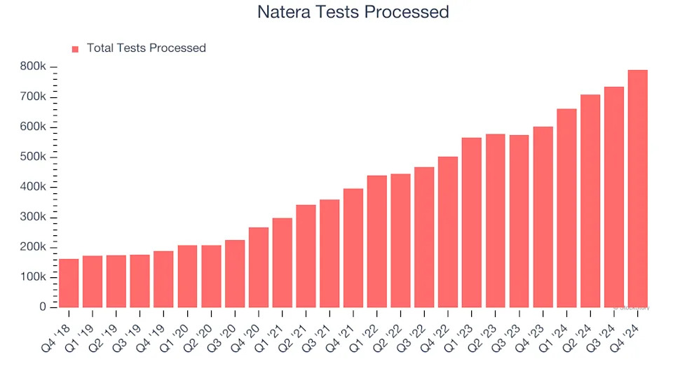 Natera (NASDAQ:NTRA) Reports Bullish Q4, Guides for Strong Full-Year Sales