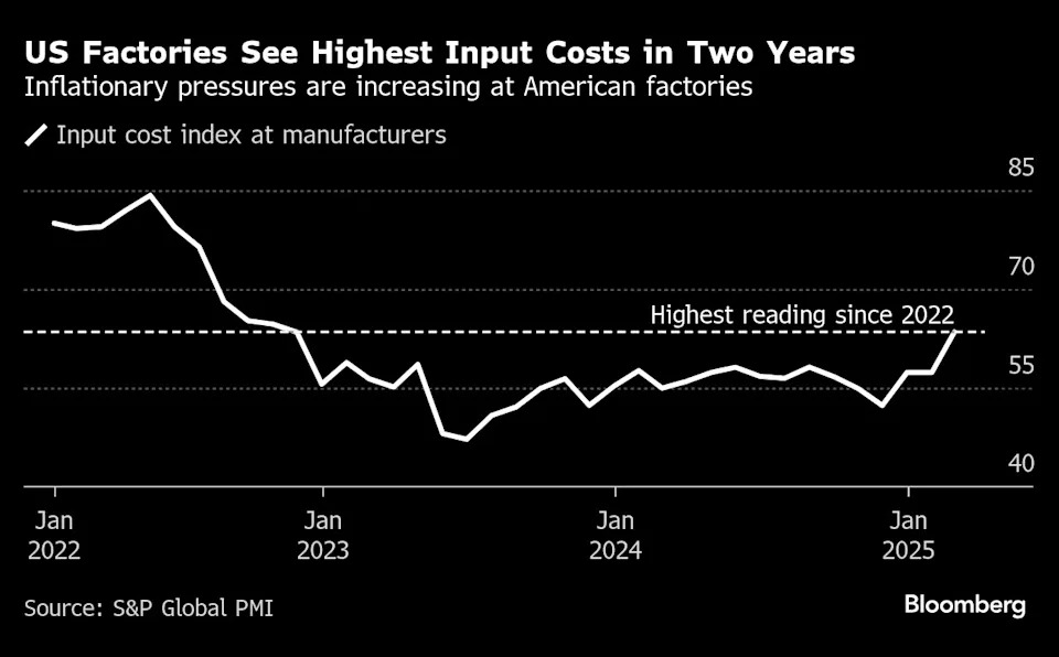 From egg prices to housing, US inflation is heating up again