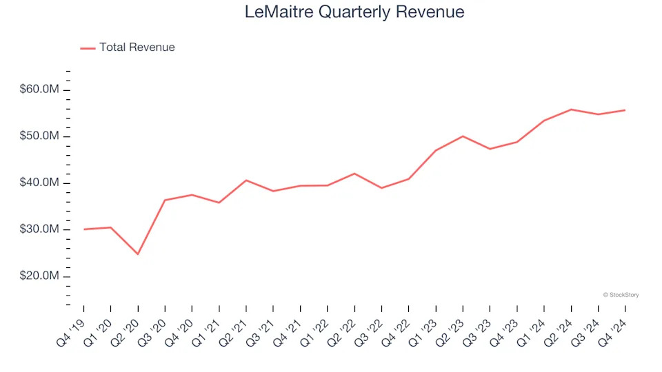 LeMaitre (NASDAQ:LMAT) Misses Q4 Sales Targets, Stock Drops 11%