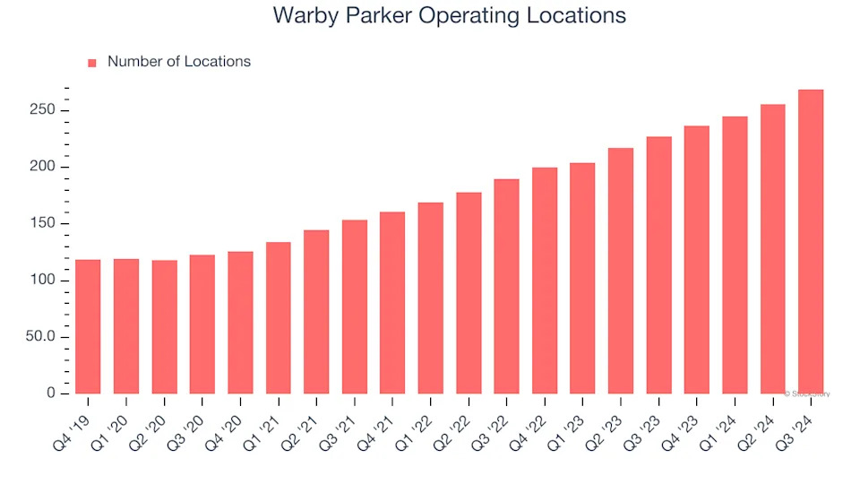 Warby Parker’s (NYSE:WRBY) Q4 Sales Beat Estimates, Stock Soars