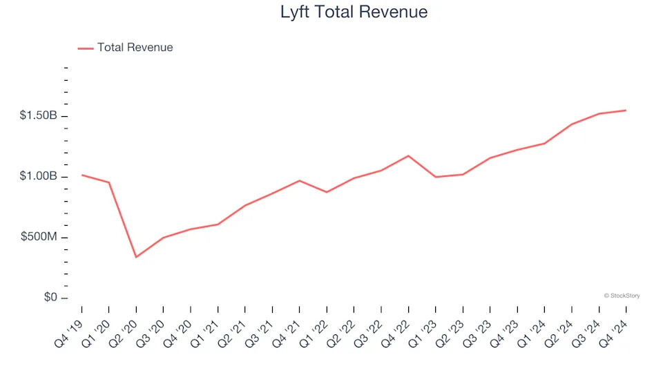 Q4 Earnings Outperformers: Lyft (NASDAQ:LYFT) And The Rest Of The Gig Economy Stocks