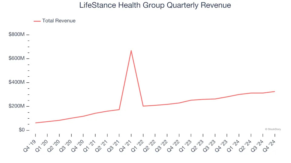 LifeStance Health Group (NASDAQ:LFST) Beats Expectations in Strong Q4, Stock Soars