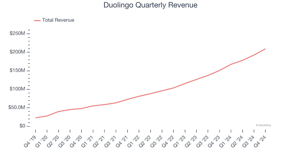 Duolingo’s (NASDAQ:DUOL) Q4 Sales Top Estimates, Quarterly Revenue Guidance Slightly Exceeds Expectations